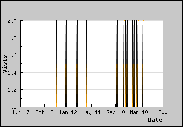 Visits Per Day