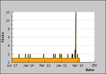 Visits Per Day