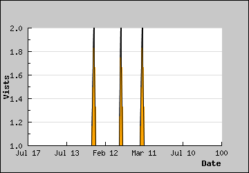 Visits Per Day