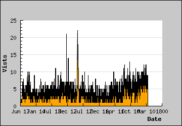 Visits Per Day