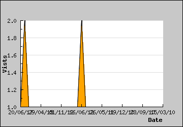 Visits Per Day