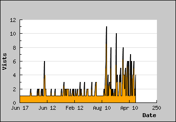 Visits Per Day