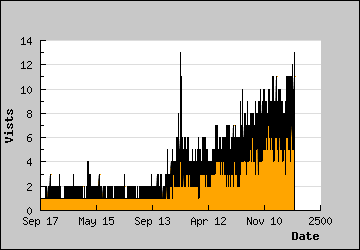 Visits Per Day