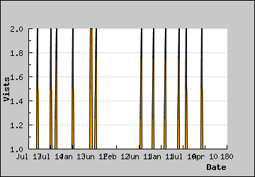 Visits Per Day