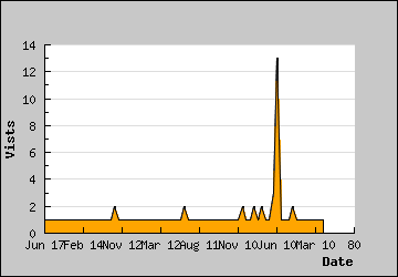 Visits Per Day