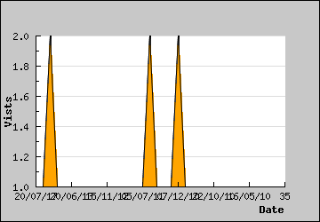 Visits Per Day