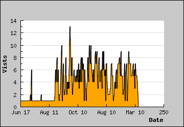 Visits Per Day