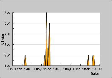 Visits Per Day