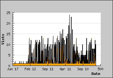 Visits Per Day