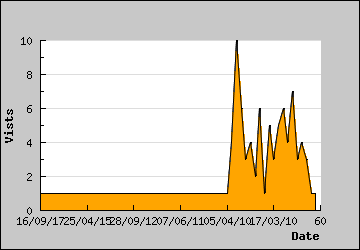 Visits Per Day