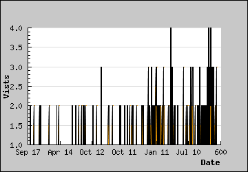 Visits Per Day