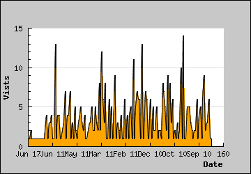 Visits Per Day