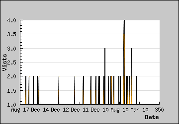 Visits Per Day