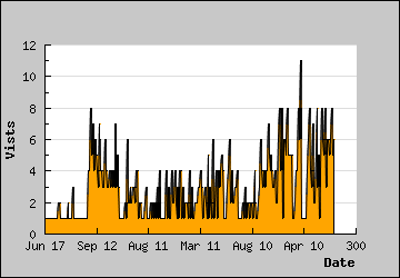 Visits Per Day