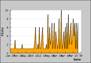 Visits Per Day