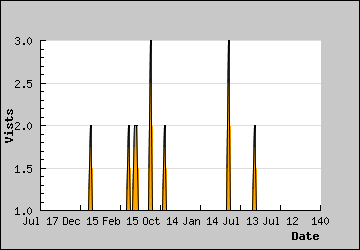 Visits Per Day