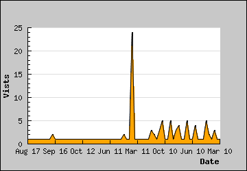 Visits Per Day