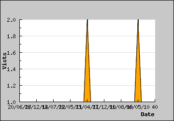 Visits Per Day