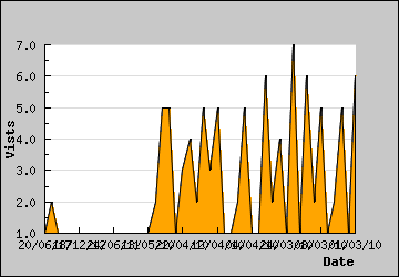 Visits Per Day