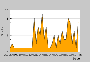 Visits Per Day