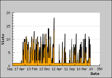 Visits Per Day