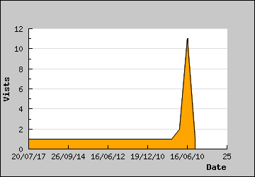 Visits Per Day