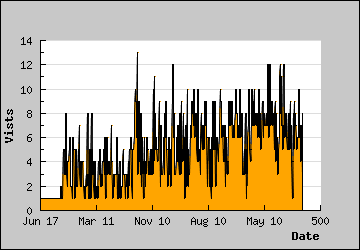 Visits Per Day