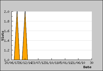 Visits Per Day