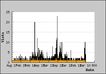 Visits Per Day