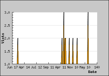 Visits Per Day