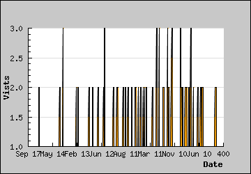 Visits Per Day