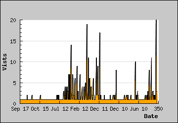 Visits Per Day