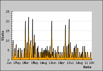 Visits Per Day