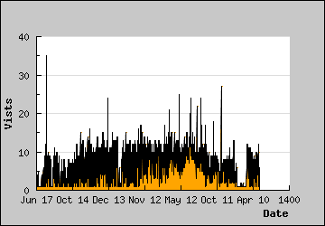 Visits Per Day