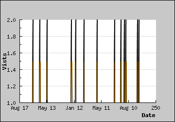 Visits Per Day