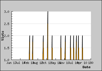 Visits Per Day