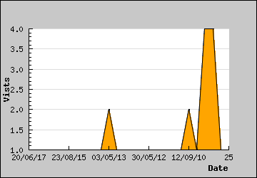 Visits Per Day