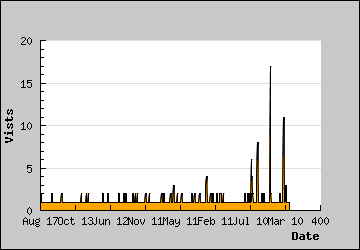 Visits Per Day