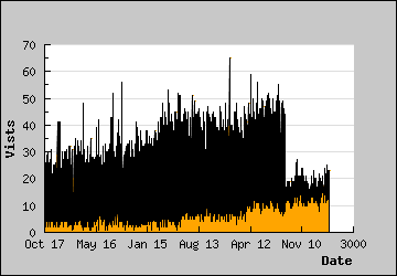 Visits Per Day