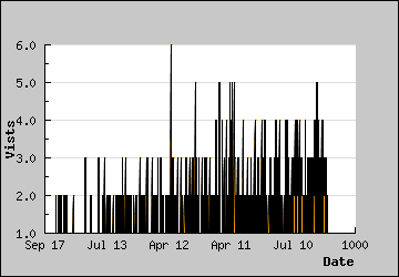 Visits Per Day