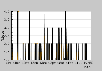 Visits Per Day