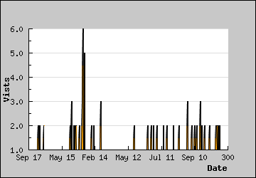 Visits Per Day