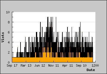 Visits Per Day