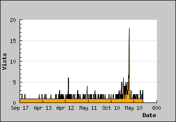 Visits Per Day