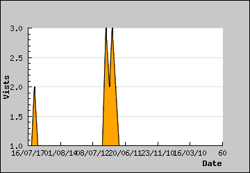 Visits Per Day