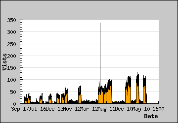 Visits Per Day