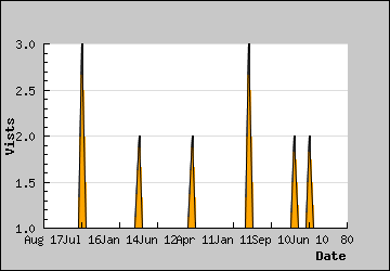 Visits Per Day