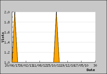 Visits Per Day