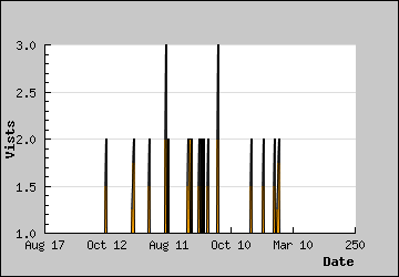 Visits Per Day