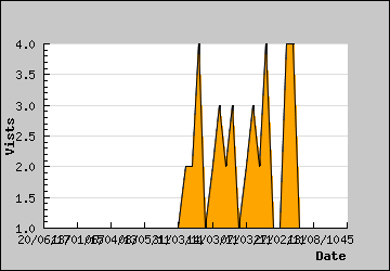 Visits Per Day